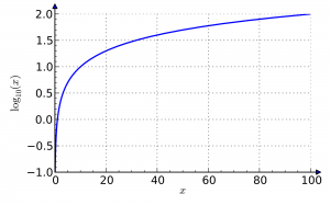 2000px-Graph_of_common_logarithm.svg