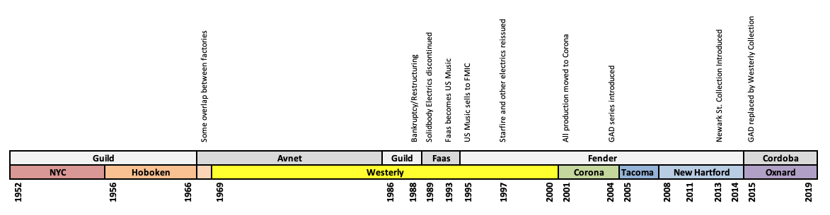 Guild-Guitar-Company-Factory-Timeline4.png