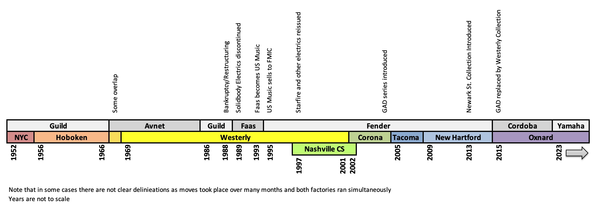 Guild-US-Factory-Timeline.jpg