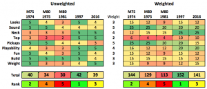 Guild Bluesbird Decision Matrix