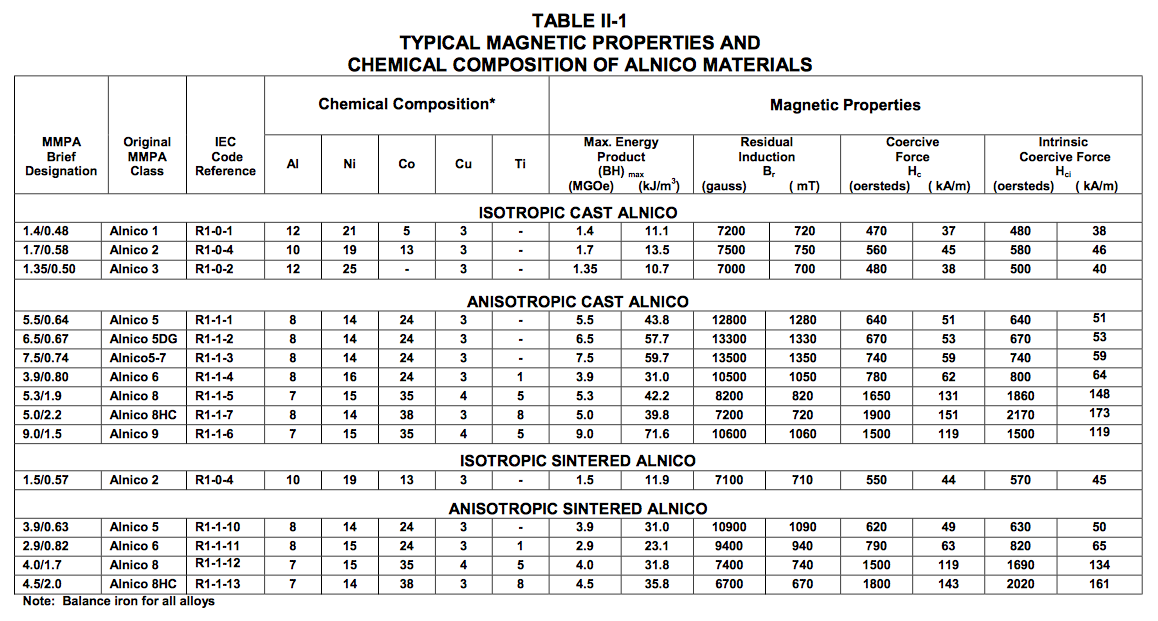 Magnet Gauss Chart